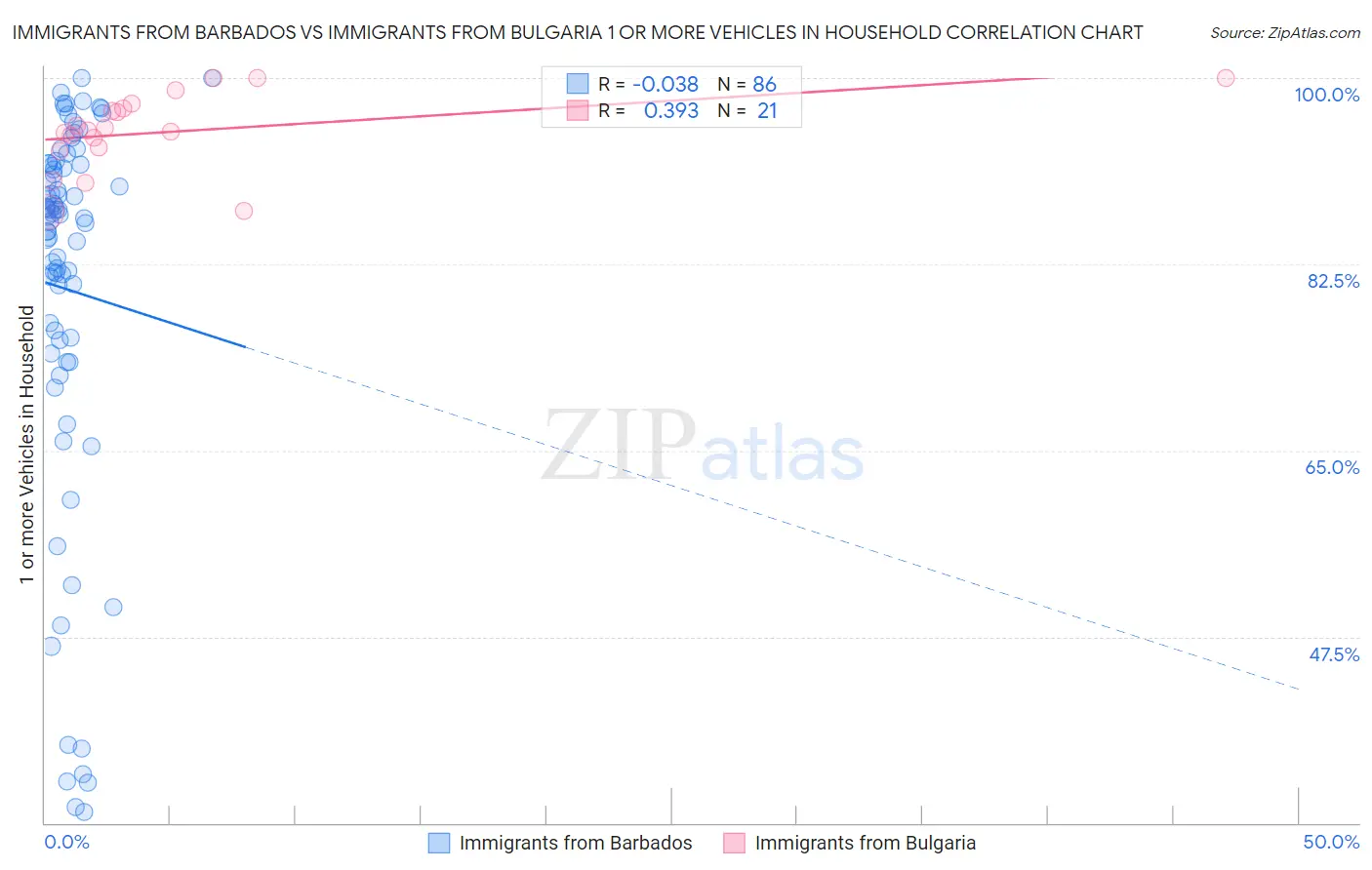 Immigrants from Barbados vs Immigrants from Bulgaria 1 or more Vehicles in Household