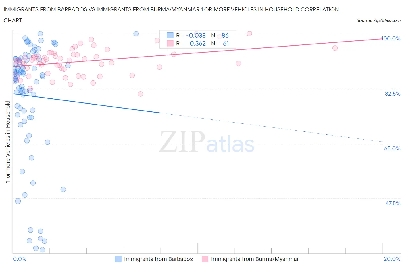 Immigrants from Barbados vs Immigrants from Burma/Myanmar 1 or more Vehicles in Household