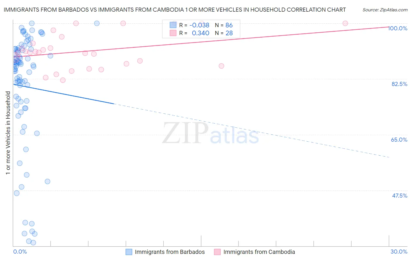 Immigrants from Barbados vs Immigrants from Cambodia 1 or more Vehicles in Household