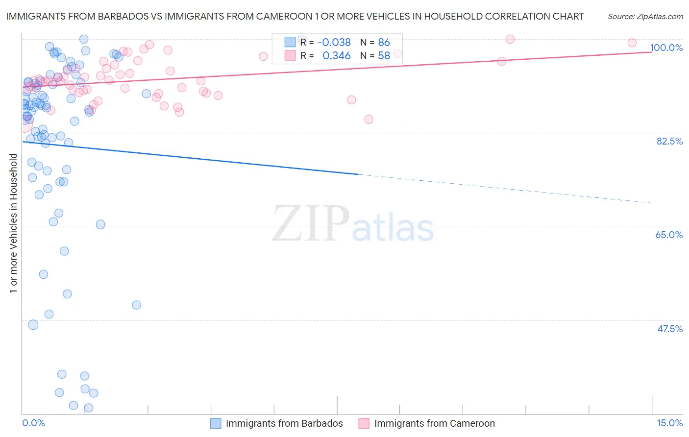 Immigrants from Barbados vs Immigrants from Cameroon 1 or more Vehicles in Household