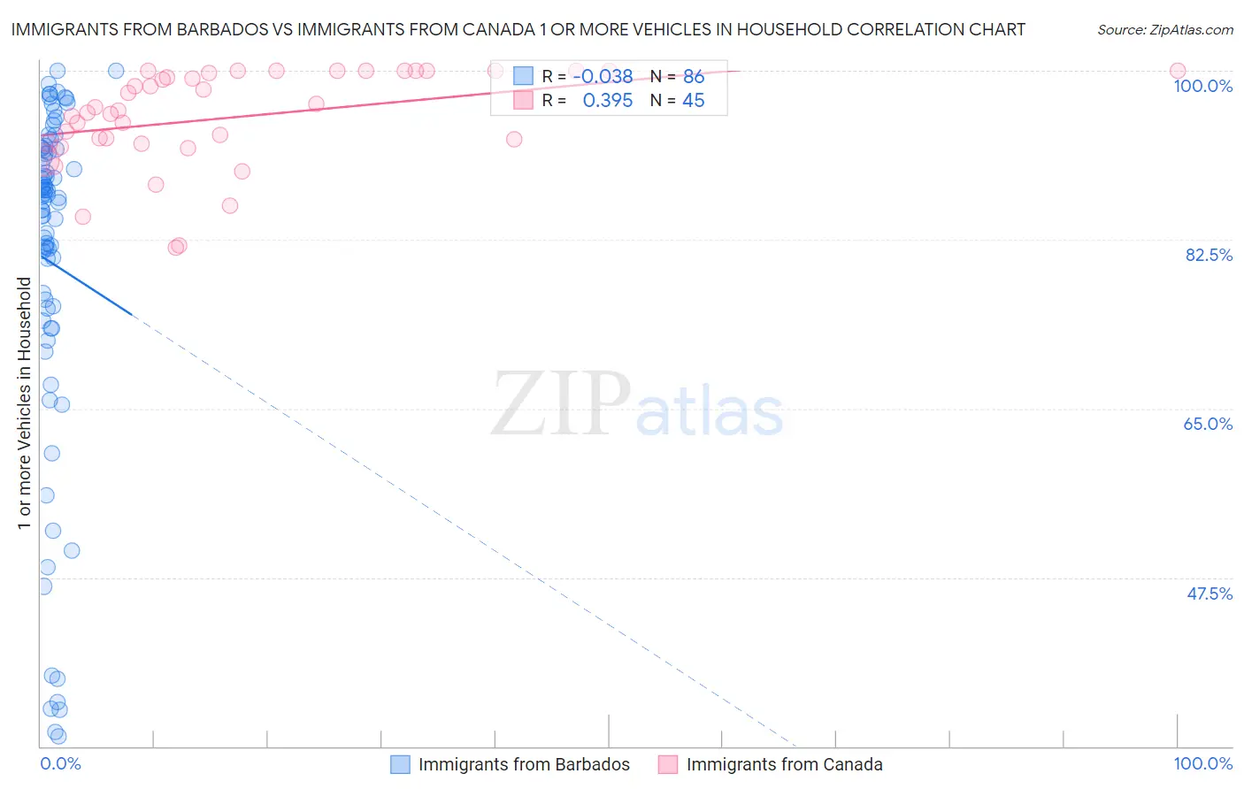 Immigrants from Barbados vs Immigrants from Canada 1 or more Vehicles in Household