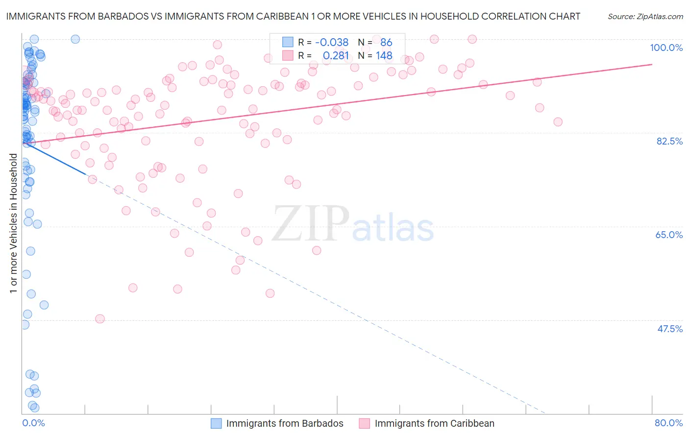 Immigrants from Barbados vs Immigrants from Caribbean 1 or more Vehicles in Household