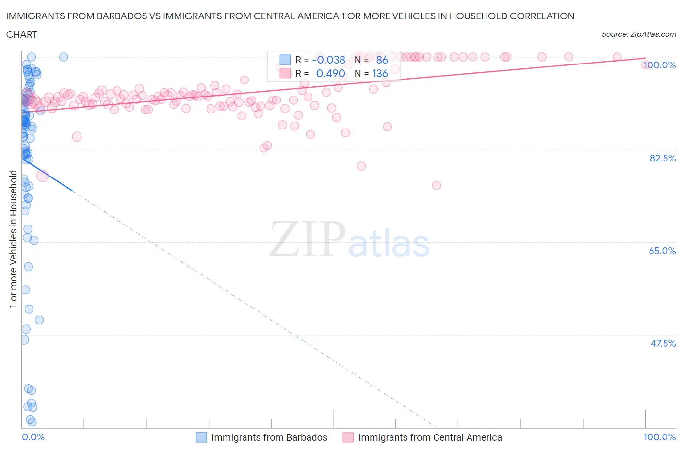 Immigrants from Barbados vs Immigrants from Central America 1 or more Vehicles in Household