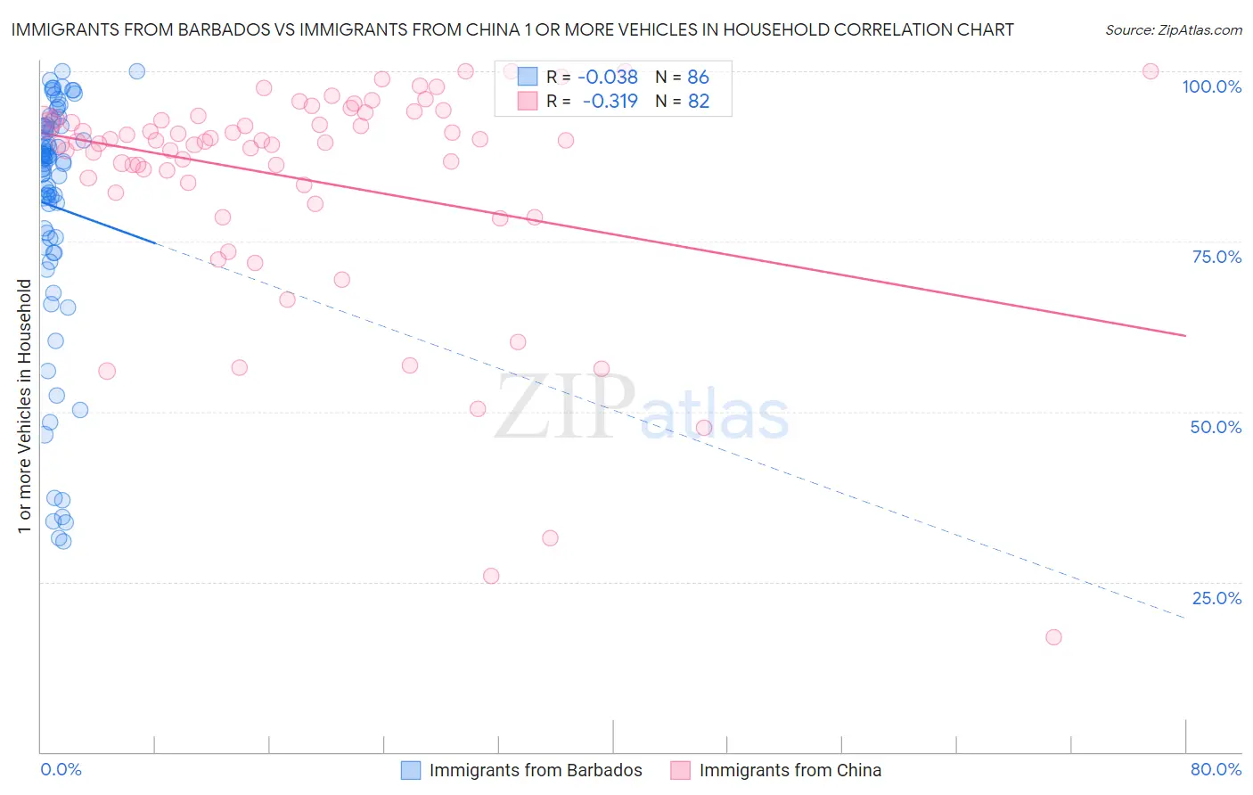Immigrants from Barbados vs Immigrants from China 1 or more Vehicles in Household