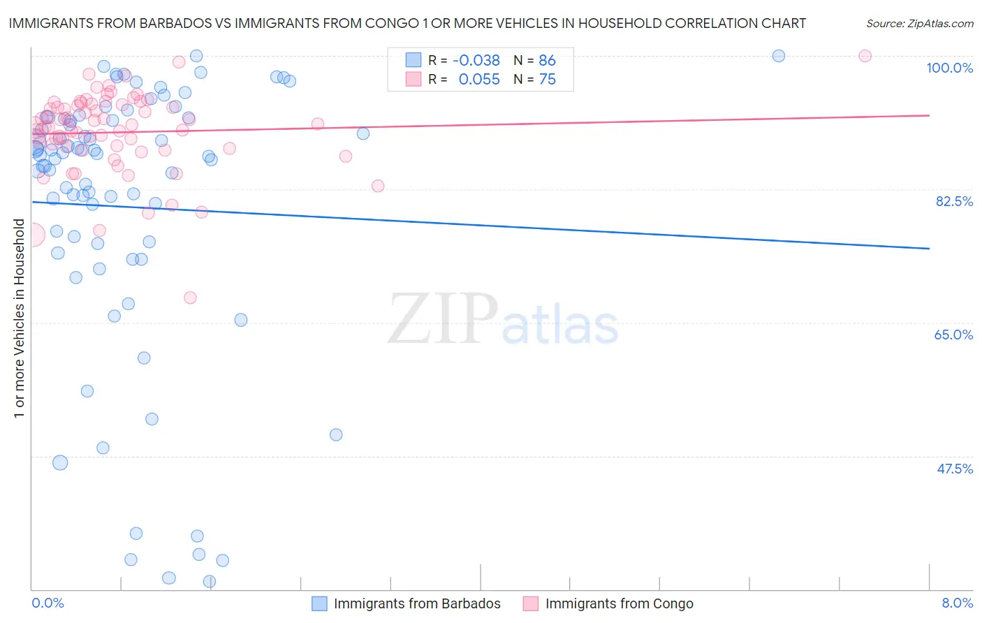 Immigrants from Barbados vs Immigrants from Congo 1 or more Vehicles in Household