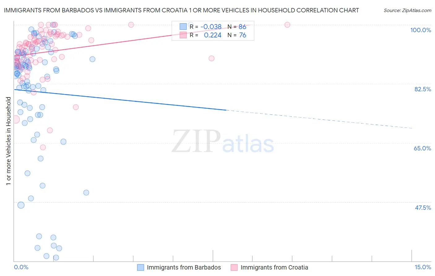 Immigrants from Barbados vs Immigrants from Croatia 1 or more Vehicles in Household