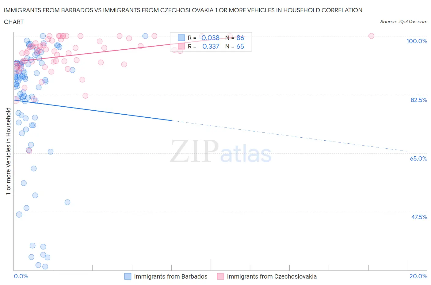 Immigrants from Barbados vs Immigrants from Czechoslovakia 1 or more Vehicles in Household