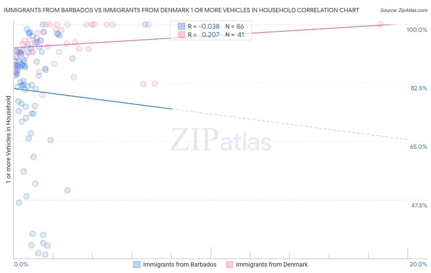 Immigrants from Barbados vs Immigrants from Denmark 1 or more Vehicles in Household