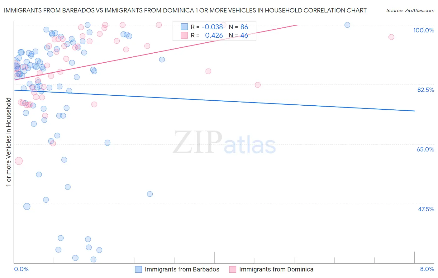 Immigrants from Barbados vs Immigrants from Dominica 1 or more Vehicles in Household