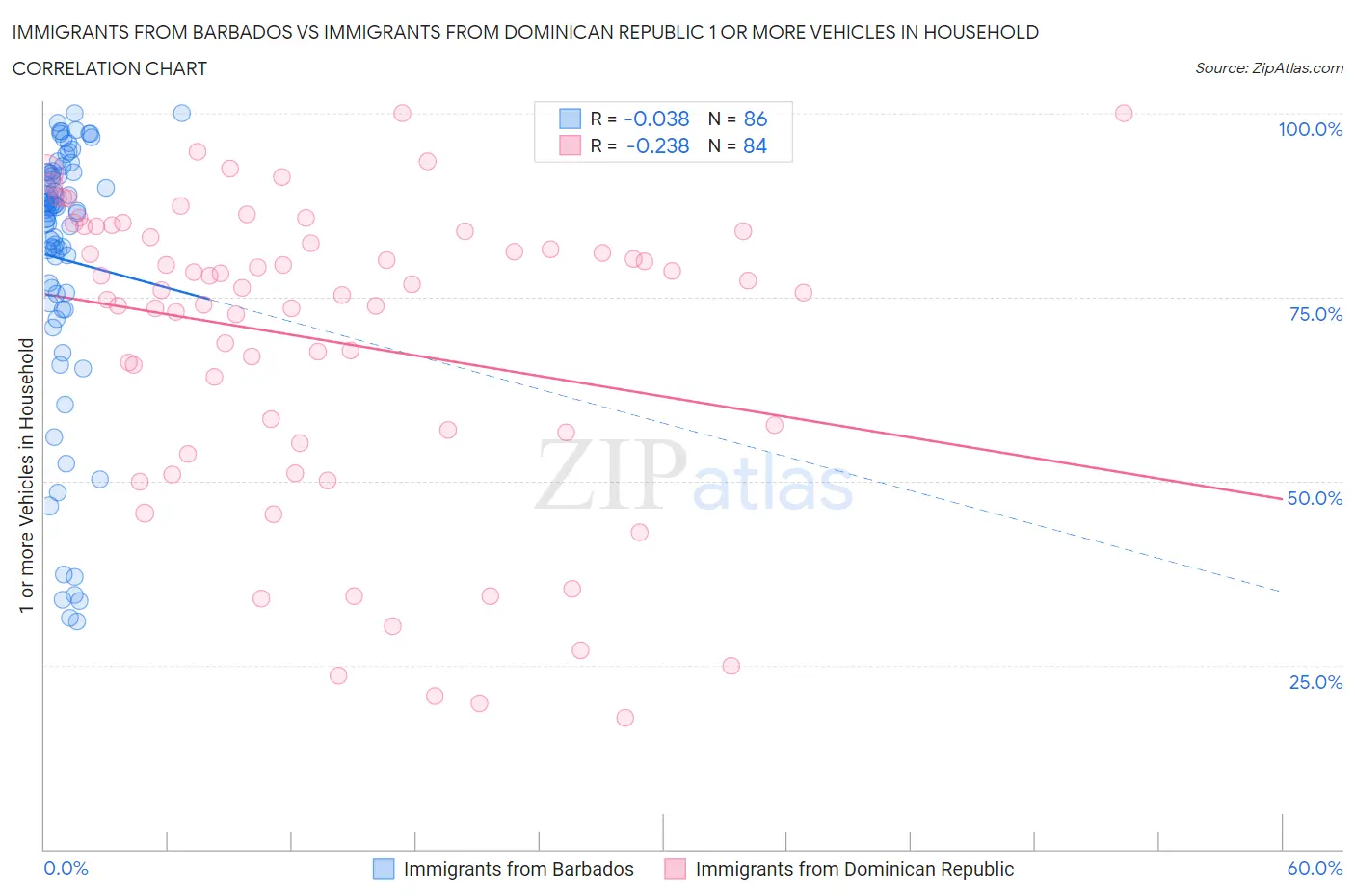 Immigrants from Barbados vs Immigrants from Dominican Republic 1 or more Vehicles in Household