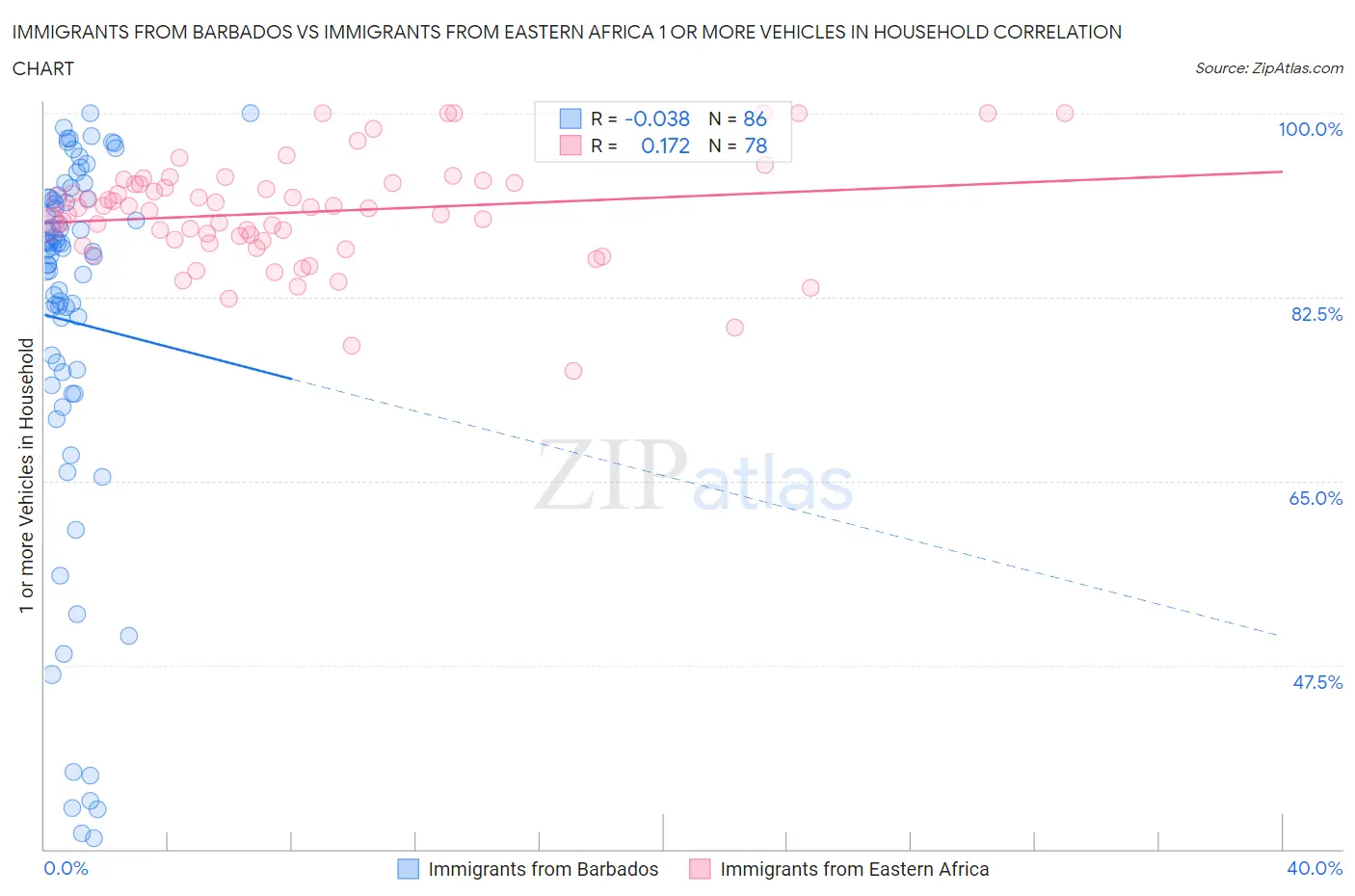 Immigrants from Barbados vs Immigrants from Eastern Africa 1 or more Vehicles in Household