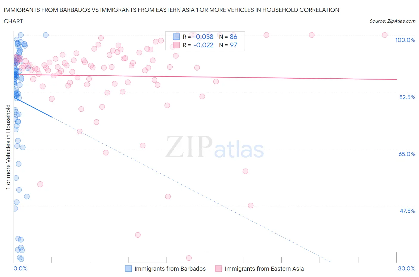 Immigrants from Barbados vs Immigrants from Eastern Asia 1 or more Vehicles in Household
