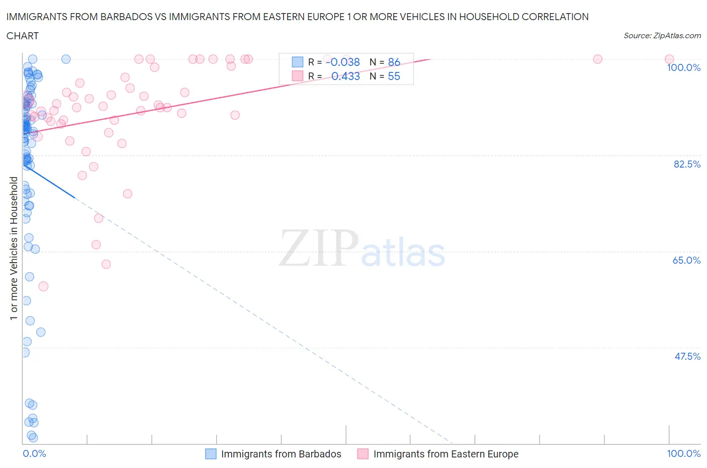 Immigrants from Barbados vs Immigrants from Eastern Europe 1 or more Vehicles in Household