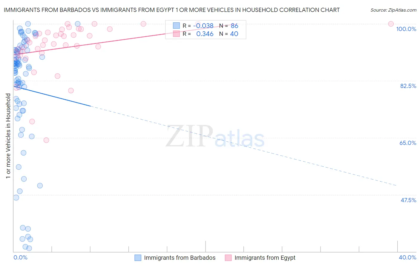 Immigrants from Barbados vs Immigrants from Egypt 1 or more Vehicles in Household