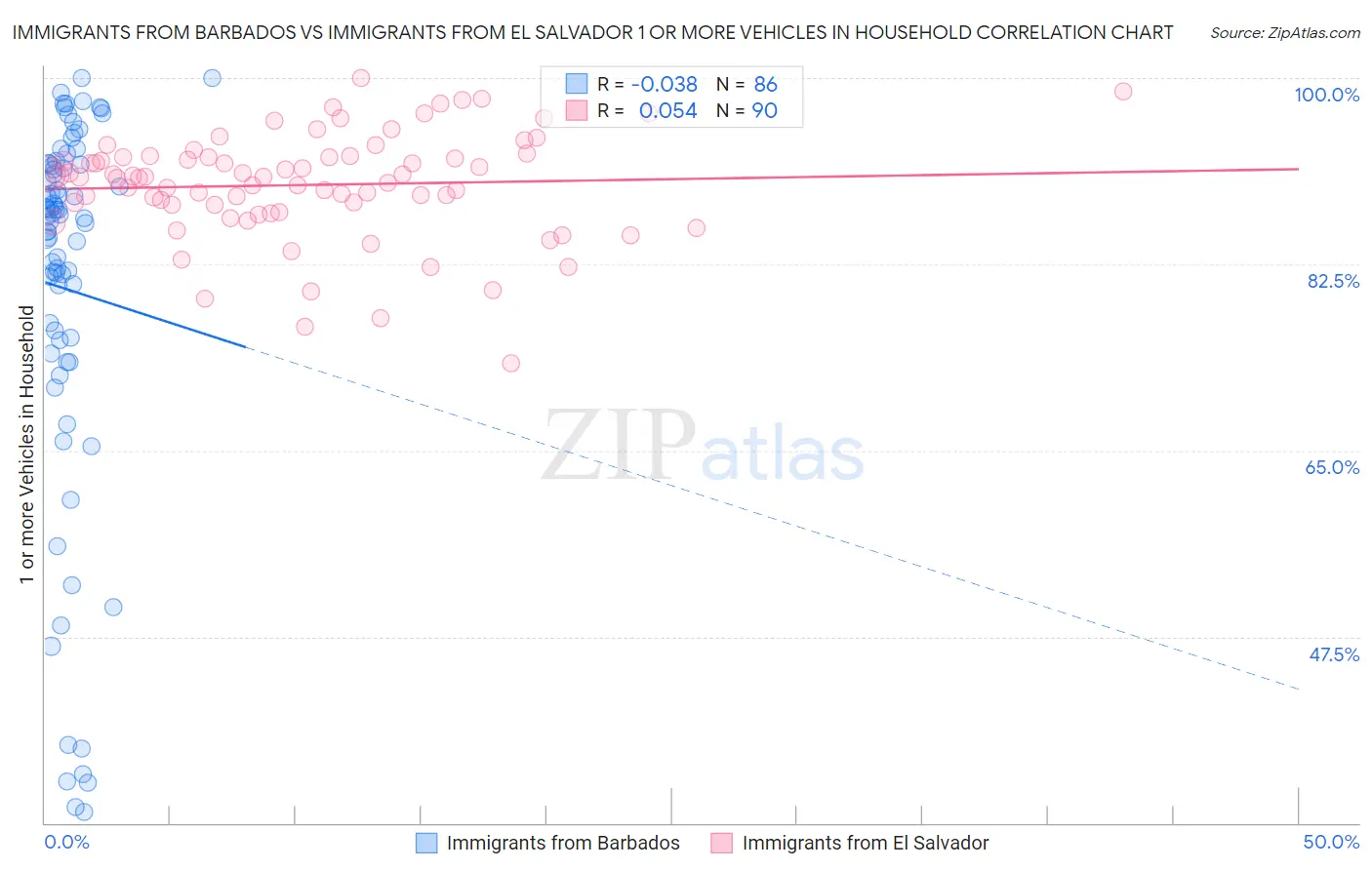 Immigrants from Barbados vs Immigrants from El Salvador 1 or more Vehicles in Household
