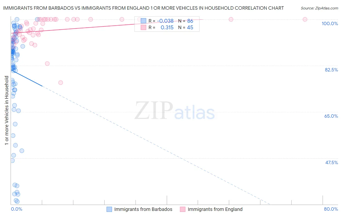 Immigrants from Barbados vs Immigrants from England 1 or more Vehicles in Household