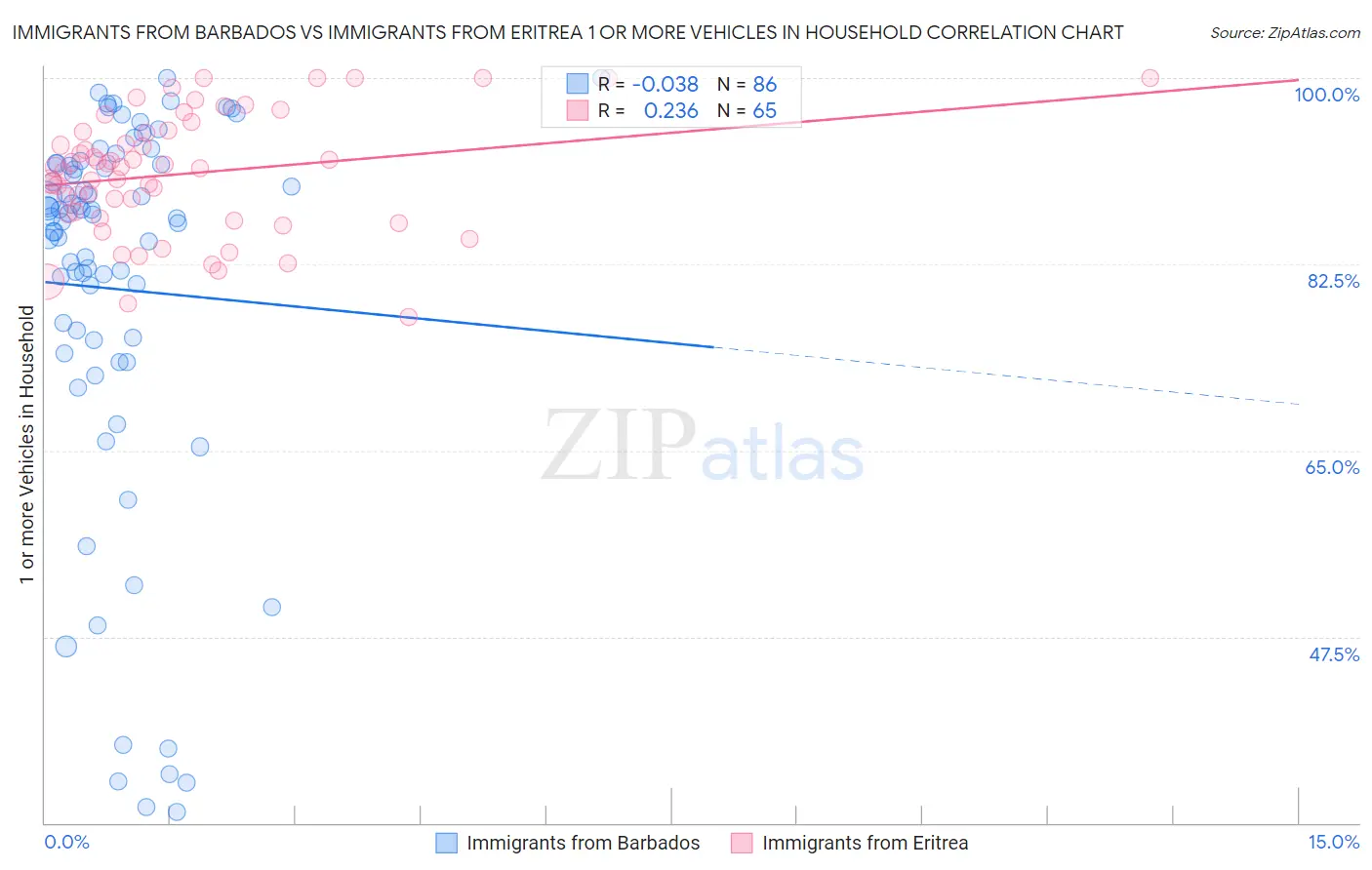 Immigrants from Barbados vs Immigrants from Eritrea 1 or more Vehicles in Household