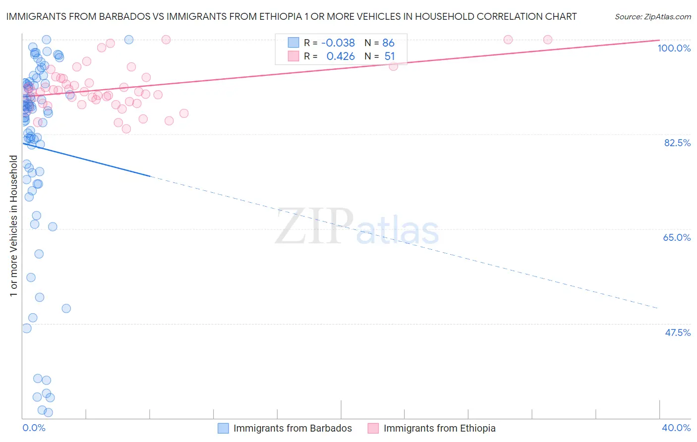 Immigrants from Barbados vs Immigrants from Ethiopia 1 or more Vehicles in Household