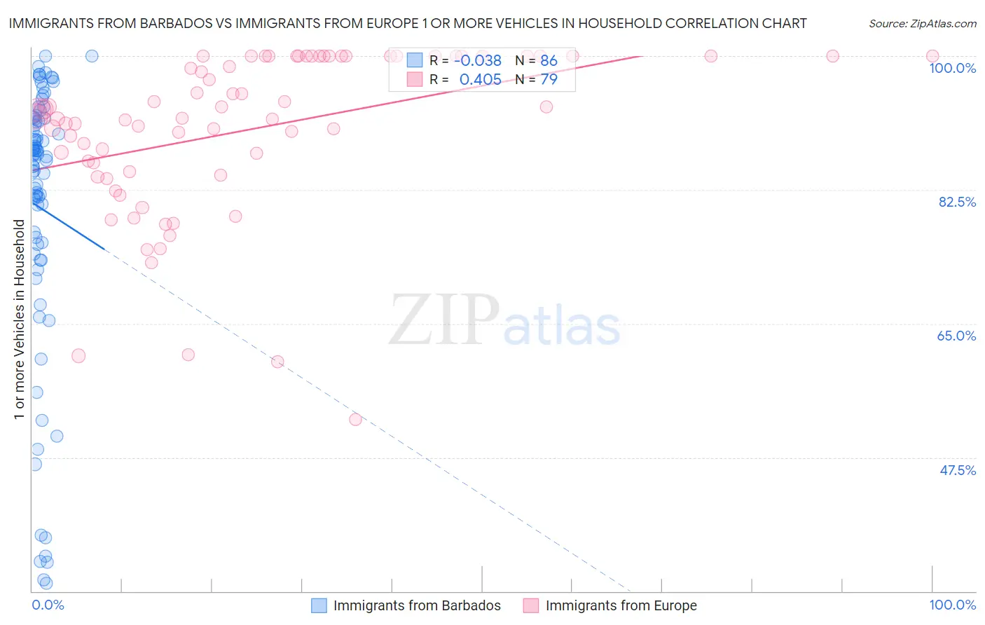 Immigrants from Barbados vs Immigrants from Europe 1 or more Vehicles in Household