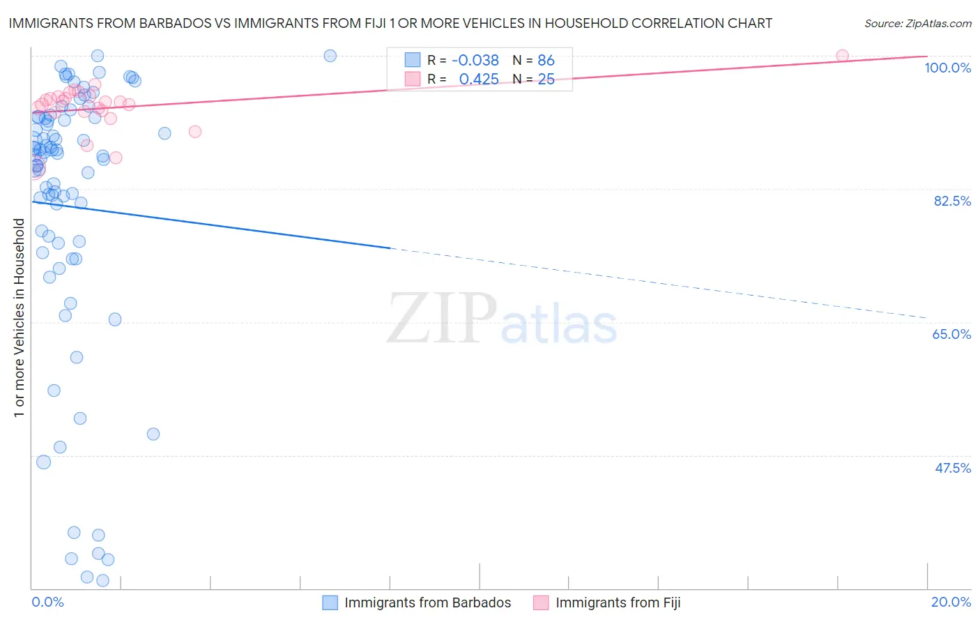 Immigrants from Barbados vs Immigrants from Fiji 1 or more Vehicles in Household