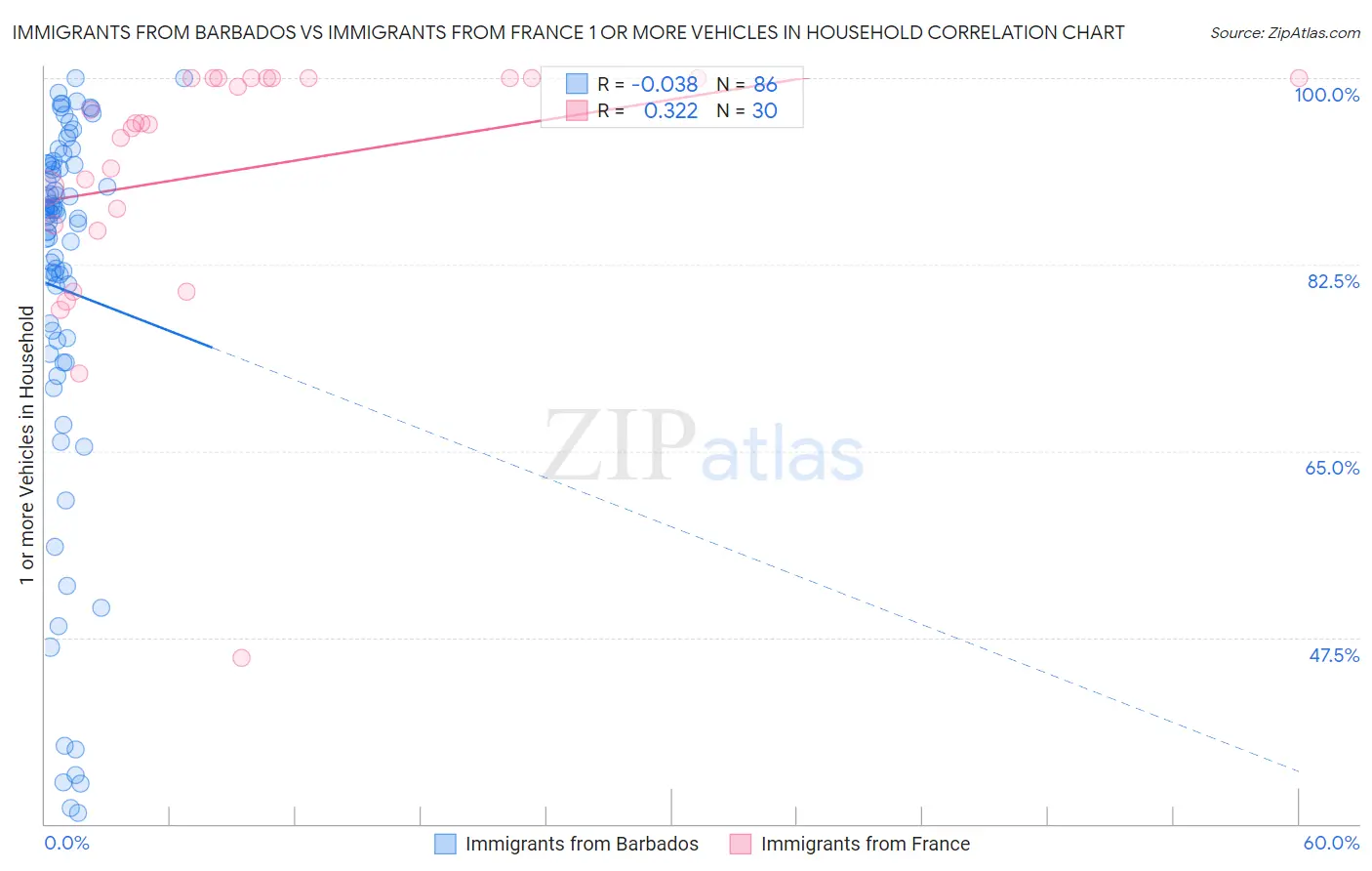 Immigrants from Barbados vs Immigrants from France 1 or more Vehicles in Household