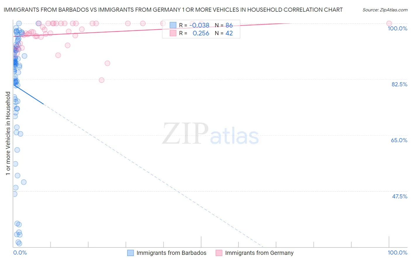 Immigrants from Barbados vs Immigrants from Germany 1 or more Vehicles in Household