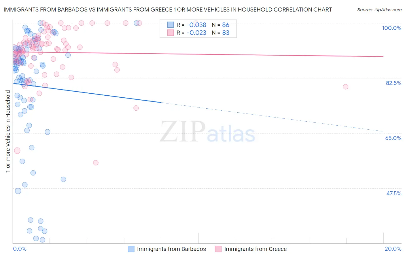 Immigrants from Barbados vs Immigrants from Greece 1 or more Vehicles in Household