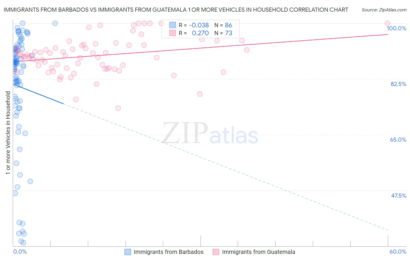 Immigrants from Barbados vs Immigrants from Guatemala 1 or more Vehicles in Household