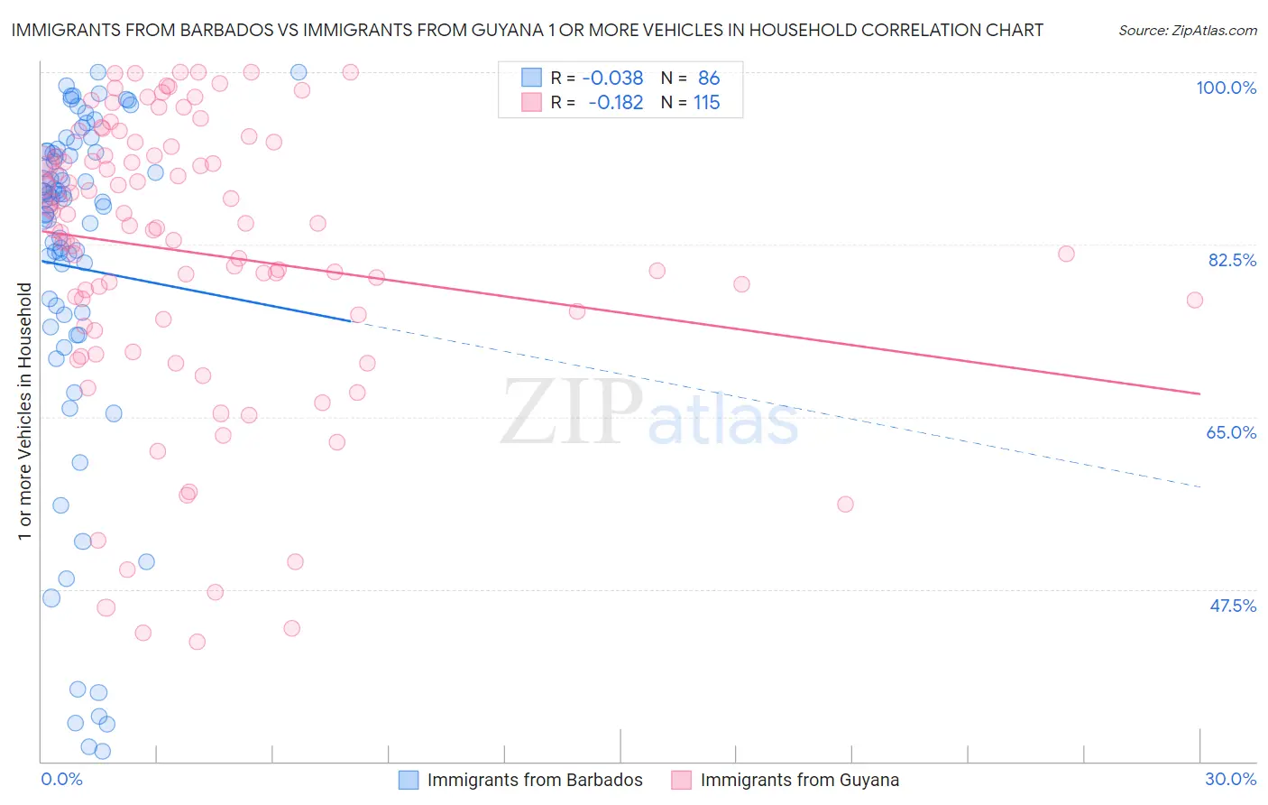 Immigrants from Barbados vs Immigrants from Guyana 1 or more Vehicles in Household