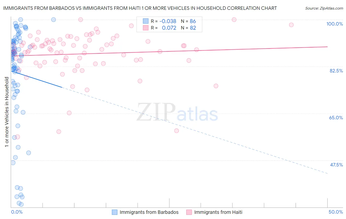 Immigrants from Barbados vs Immigrants from Haiti 1 or more Vehicles in Household