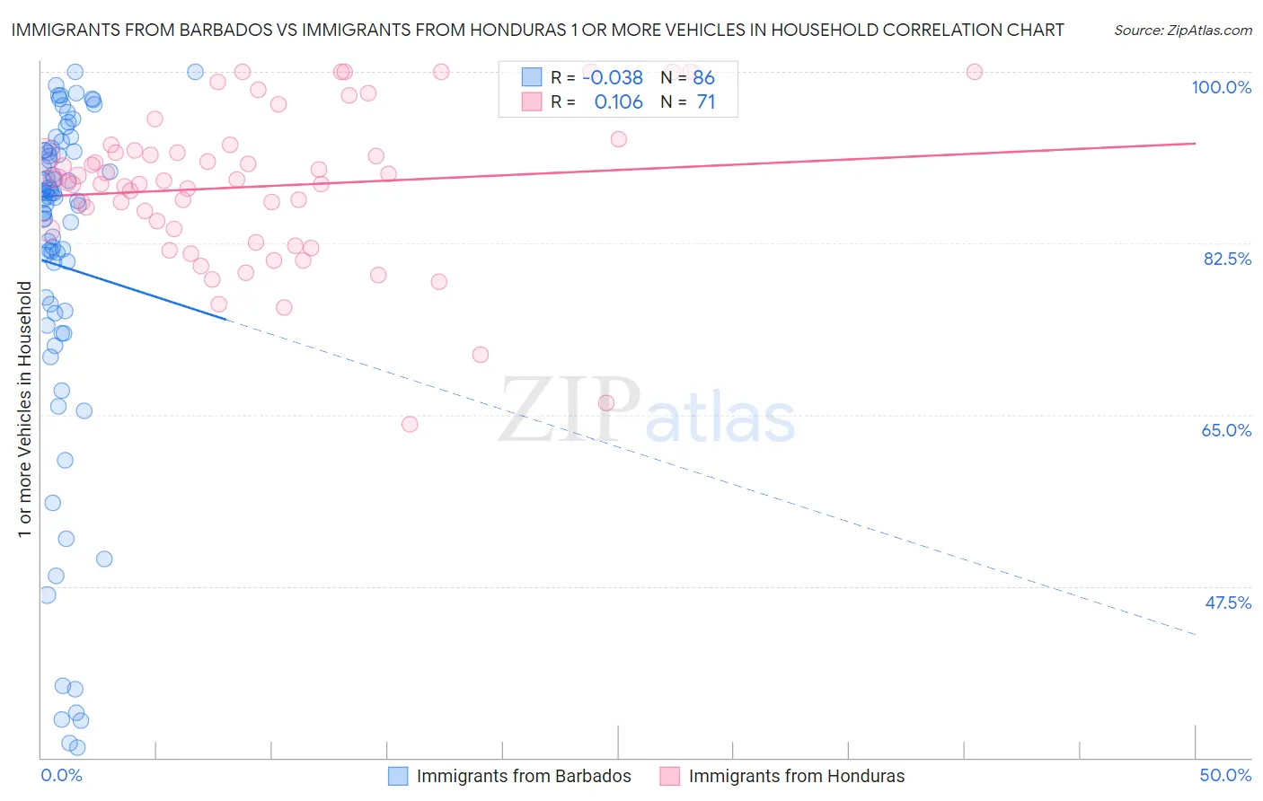 Immigrants from Barbados vs Immigrants from Honduras 1 or more Vehicles in Household