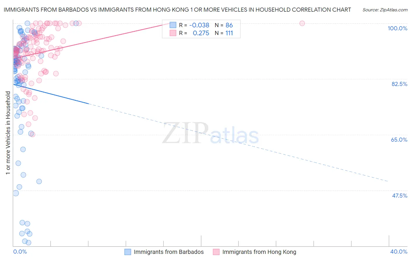 Immigrants from Barbados vs Immigrants from Hong Kong 1 or more Vehicles in Household