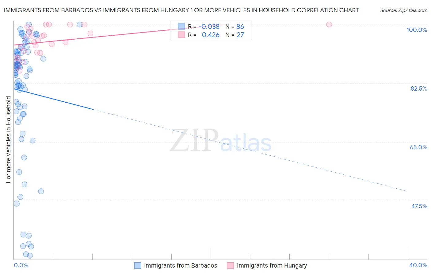 Immigrants from Barbados vs Immigrants from Hungary 1 or more Vehicles in Household