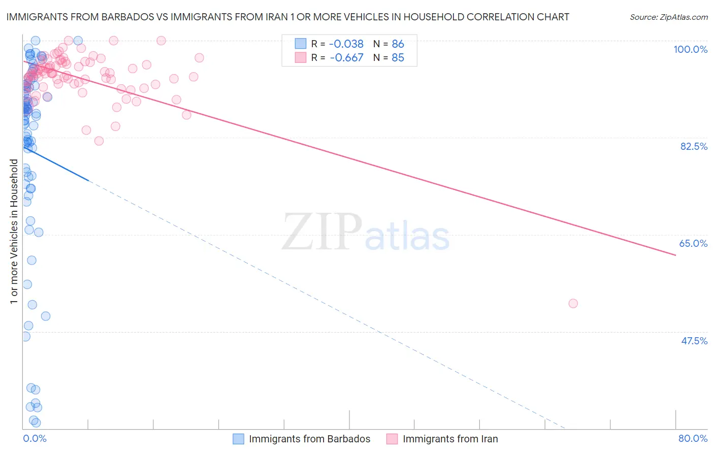 Immigrants from Barbados vs Immigrants from Iran 1 or more Vehicles in Household