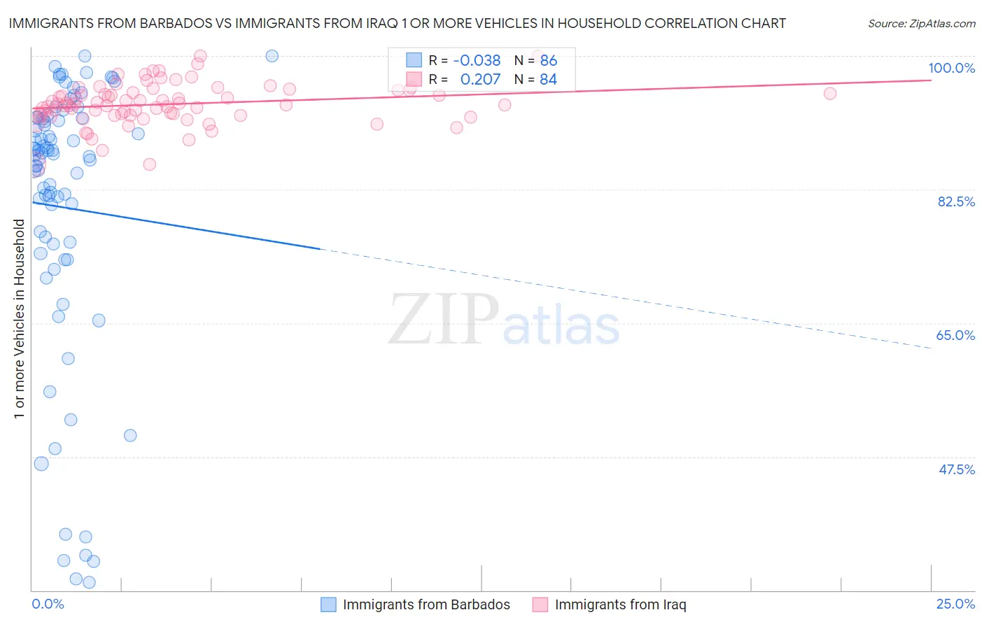 Immigrants from Barbados vs Immigrants from Iraq 1 or more Vehicles in Household