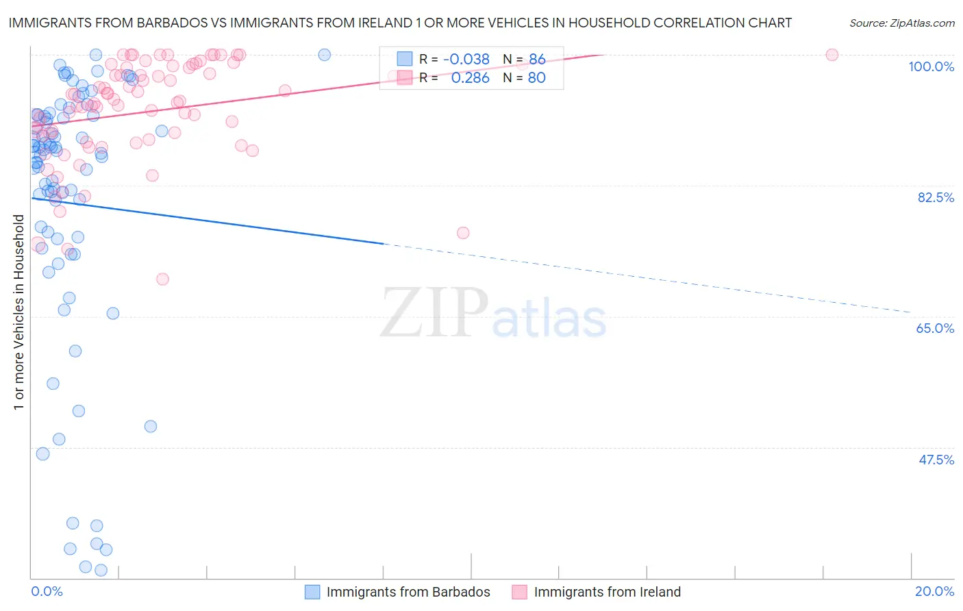Immigrants from Barbados vs Immigrants from Ireland 1 or more Vehicles in Household