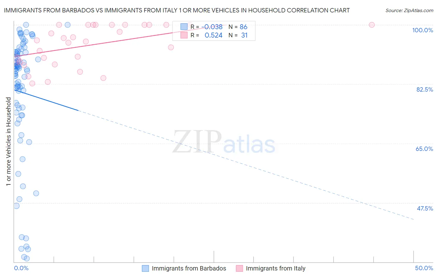 Immigrants from Barbados vs Immigrants from Italy 1 or more Vehicles in Household