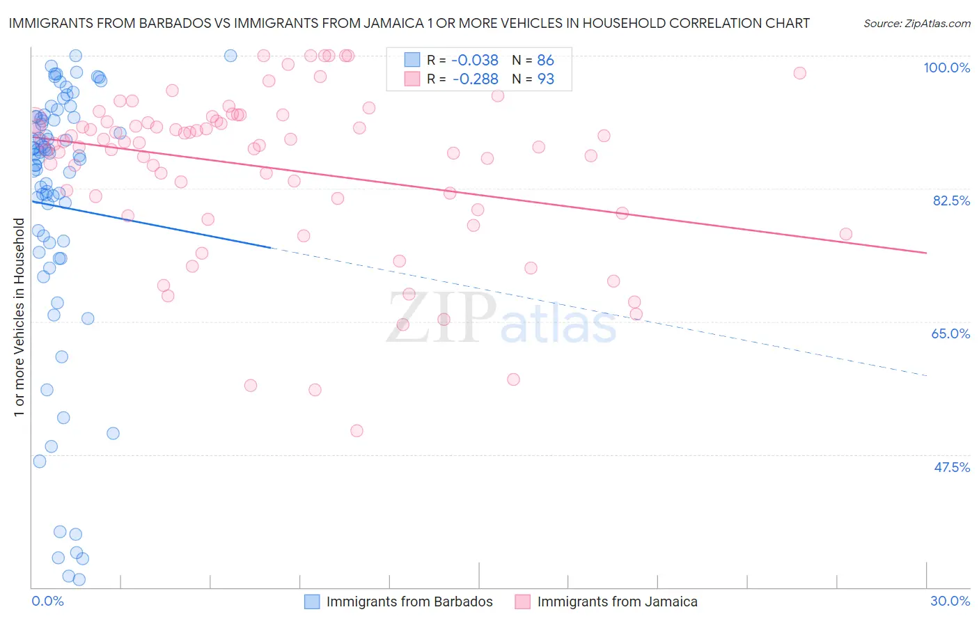 Immigrants from Barbados vs Immigrants from Jamaica 1 or more Vehicles in Household