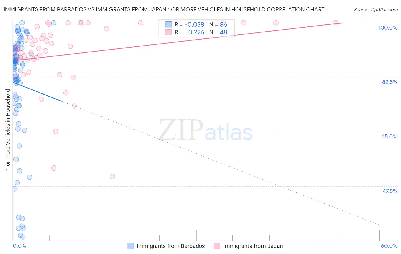 Immigrants from Barbados vs Immigrants from Japan 1 or more Vehicles in Household