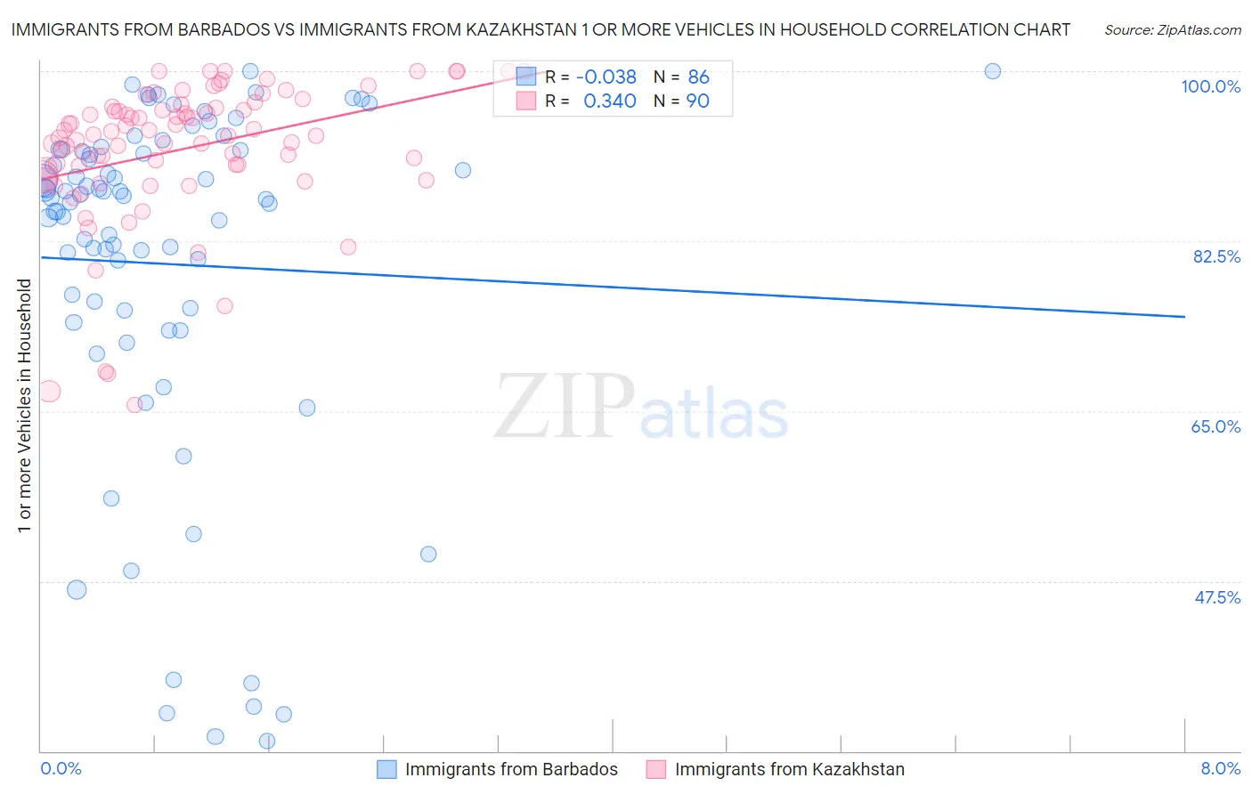 Immigrants from Barbados vs Immigrants from Kazakhstan 1 or more Vehicles in Household