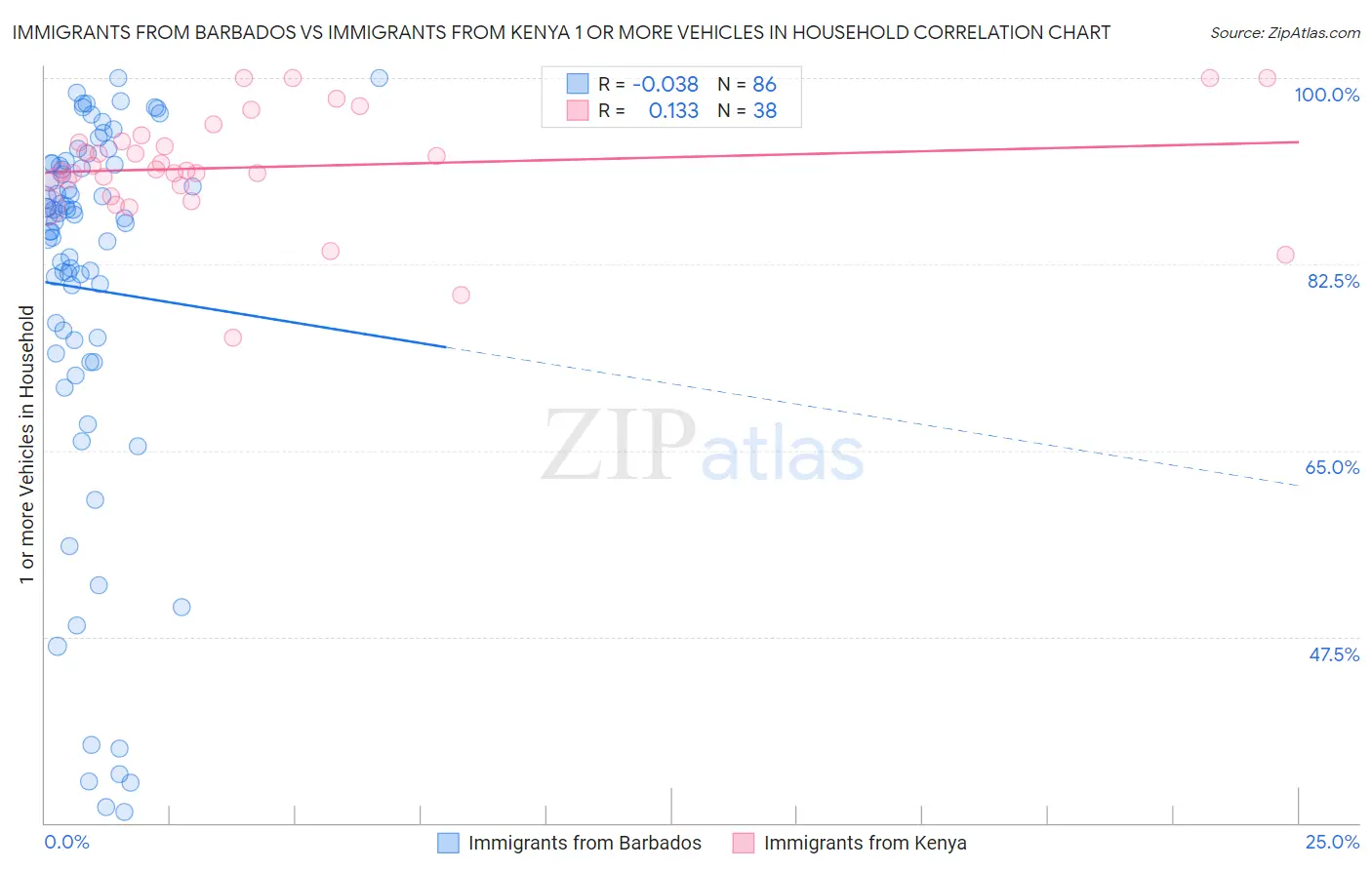 Immigrants from Barbados vs Immigrants from Kenya 1 or more Vehicles in Household