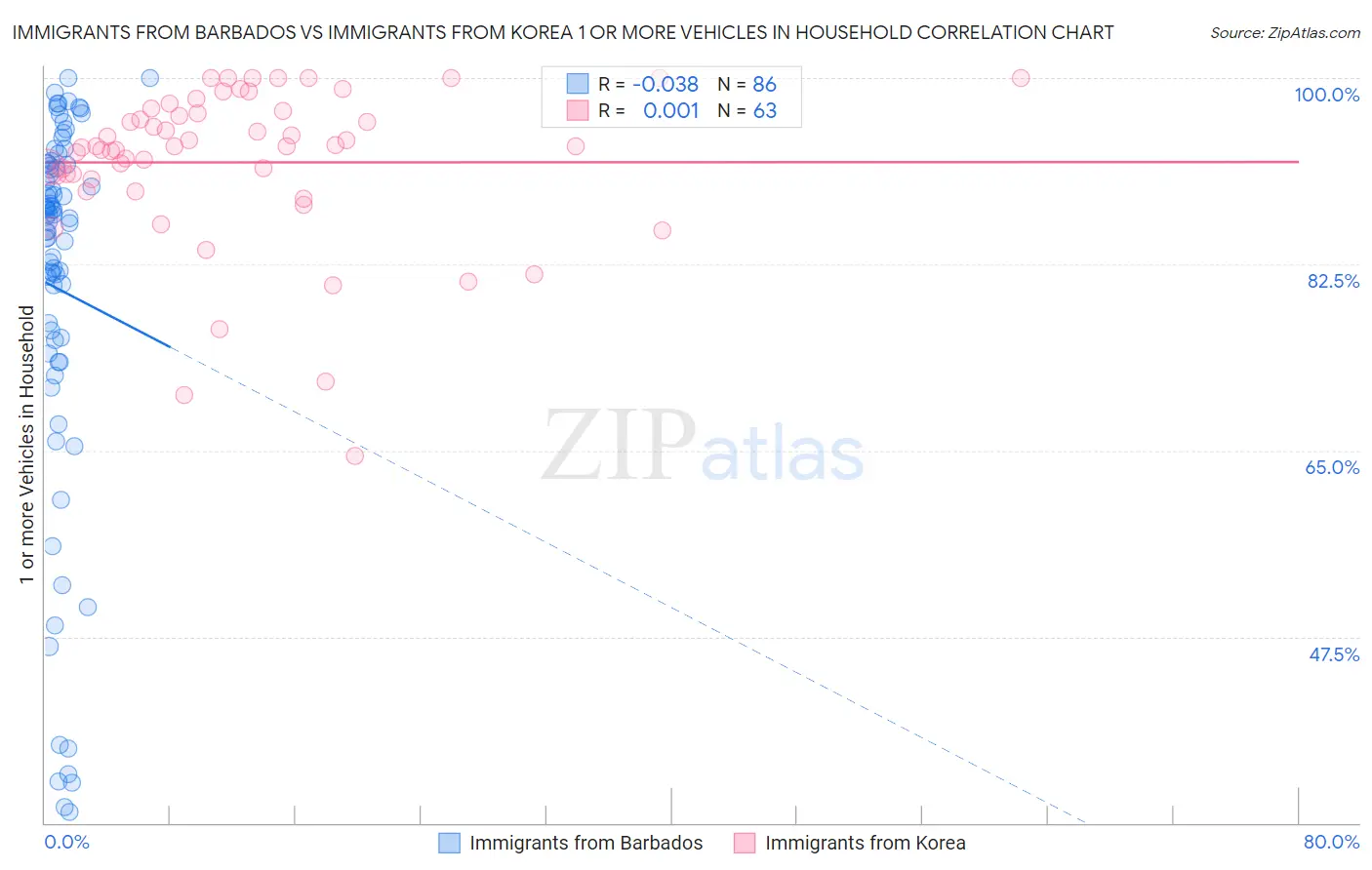 Immigrants from Barbados vs Immigrants from Korea 1 or more Vehicles in Household