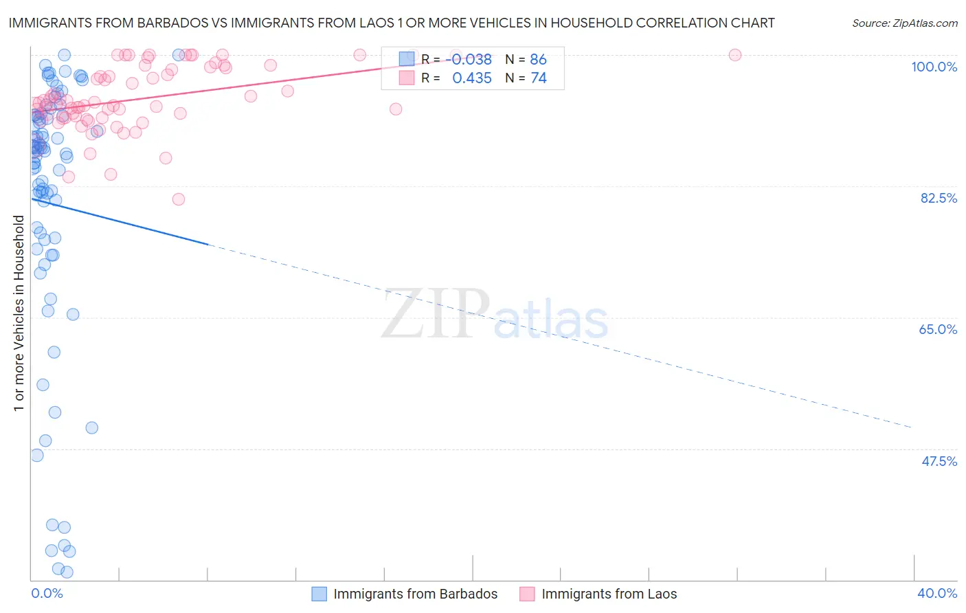 Immigrants from Barbados vs Immigrants from Laos 1 or more Vehicles in Household