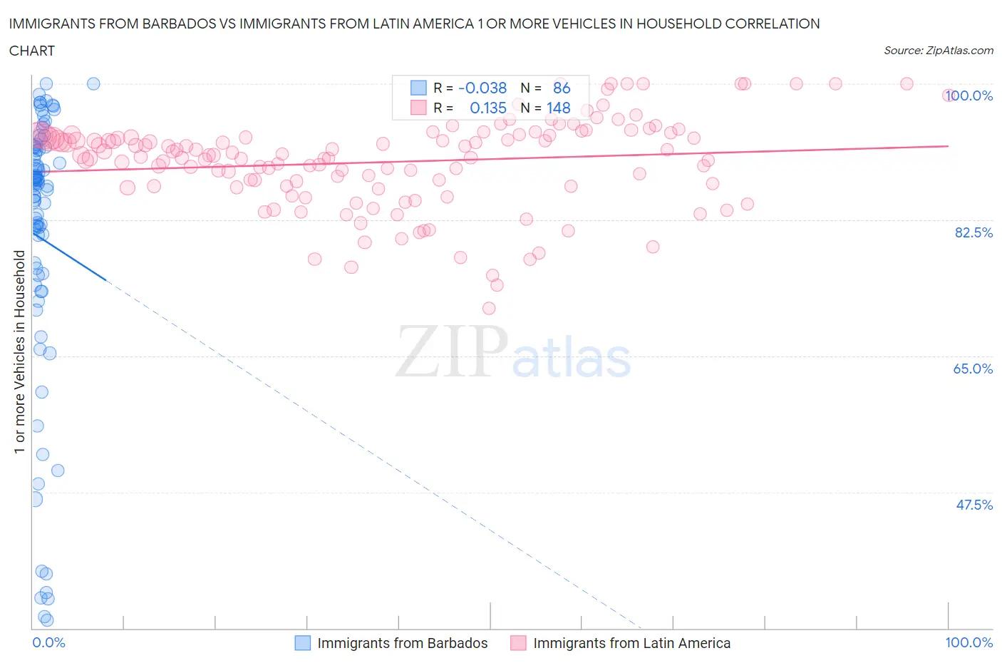 Immigrants from Barbados vs Immigrants from Latin America 1 or more Vehicles in Household