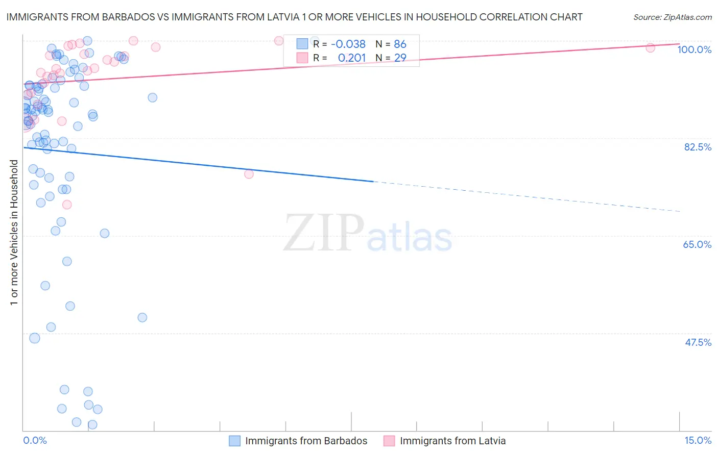 Immigrants from Barbados vs Immigrants from Latvia 1 or more Vehicles in Household
