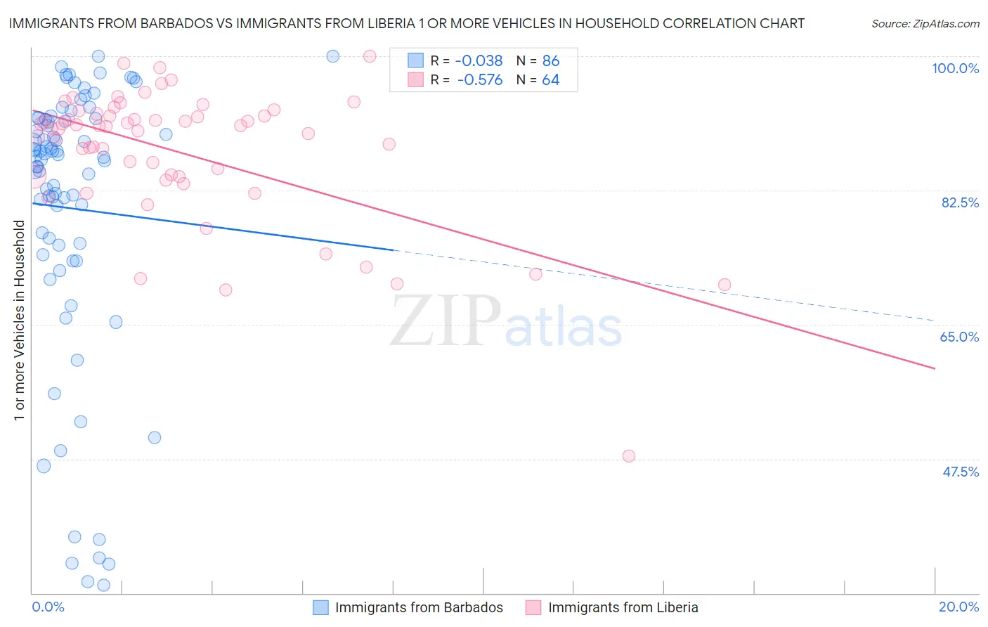 Immigrants from Barbados vs Immigrants from Liberia 1 or more Vehicles in Household