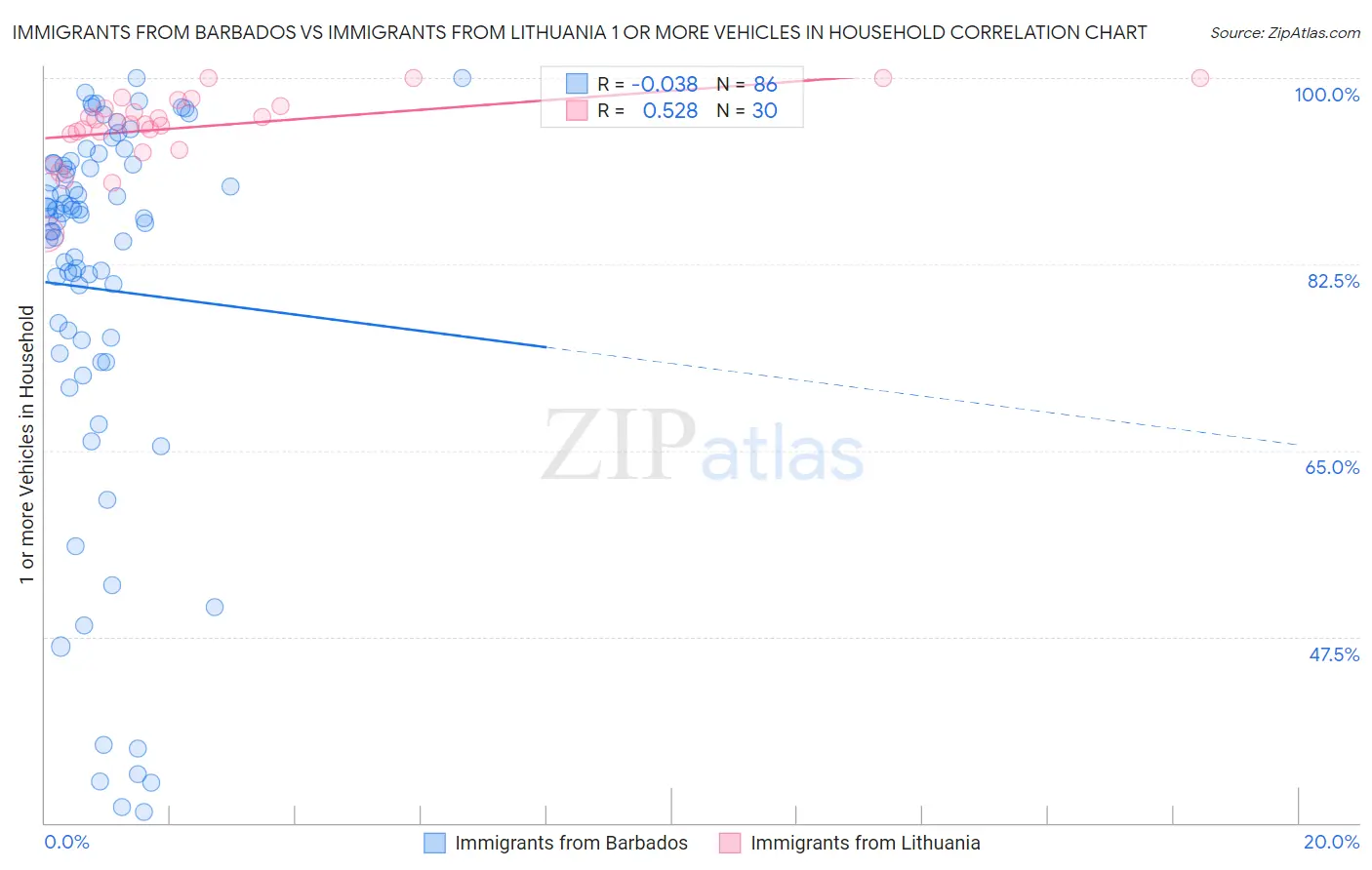Immigrants from Barbados vs Immigrants from Lithuania 1 or more Vehicles in Household