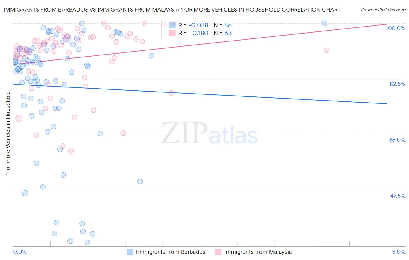 Immigrants from Barbados vs Immigrants from Malaysia 1 or more Vehicles in Household