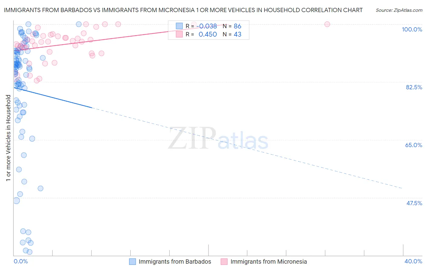 Immigrants from Barbados vs Immigrants from Micronesia 1 or more Vehicles in Household