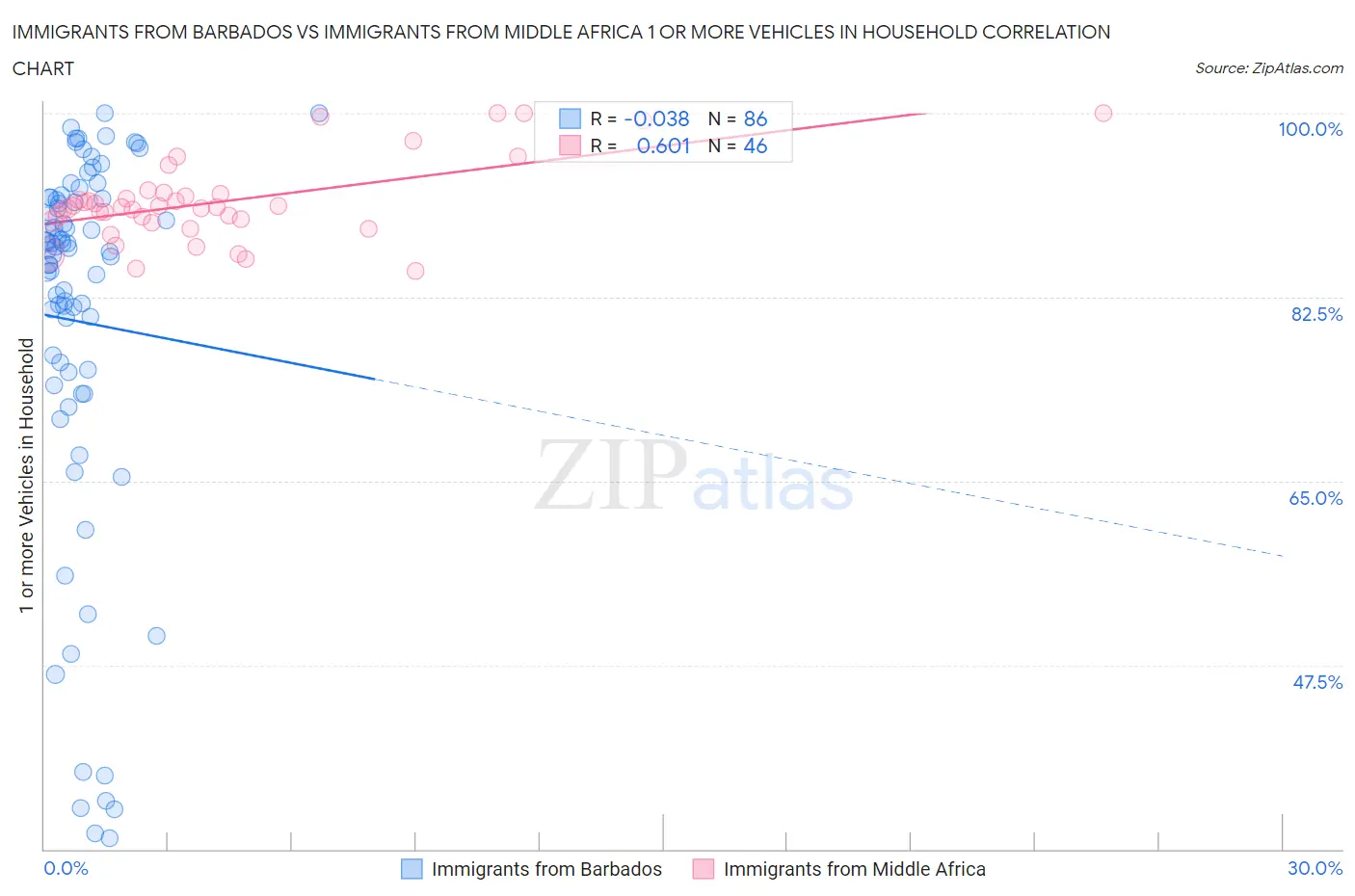 Immigrants from Barbados vs Immigrants from Middle Africa 1 or more Vehicles in Household